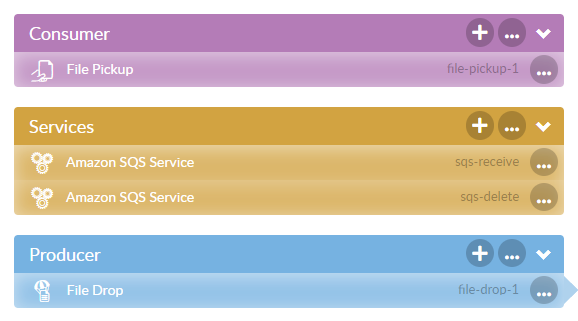A flow with two Amazon SQS services — one set to RECEIVE and one set to DELETE