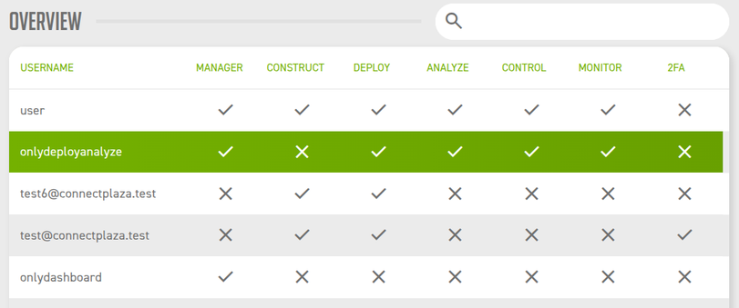 The Overview of users